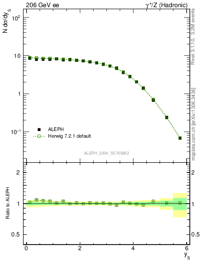 Plot of ySph in 206 GeV ee collisions