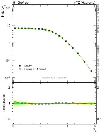 Plot of ySph in 91 GeV ee collisions