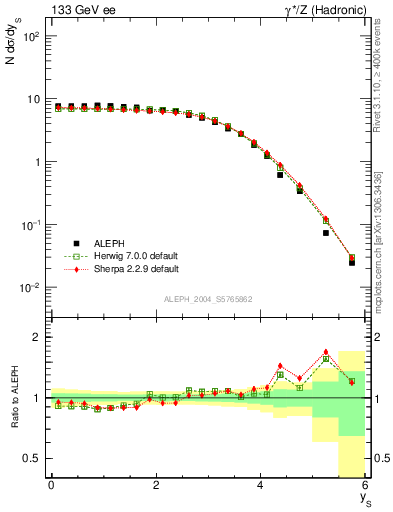 Plot of ySph in 133 GeV ee collisions