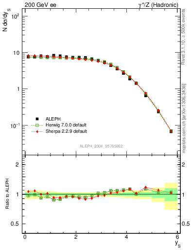 Plot of ySph in 200 GeV ee collisions