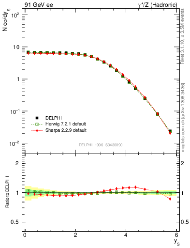 Plot of ySph in 91 GeV ee collisions