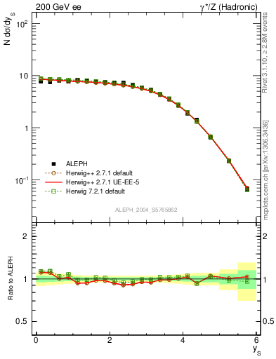 Plot of ySph in 200 GeV ee collisions