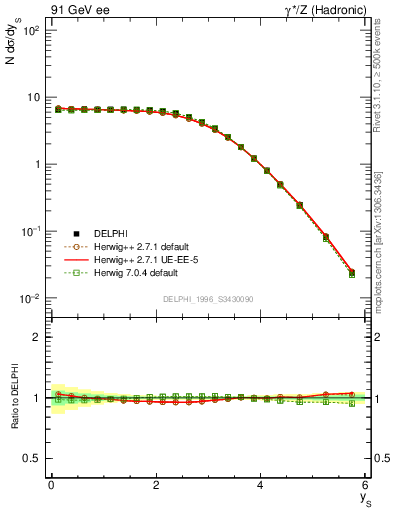 Plot of ySph in 91 GeV ee collisions