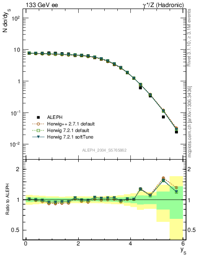 Plot of ySph in 133 GeV ee collisions