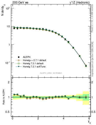 Plot of ySph in 200 GeV ee collisions