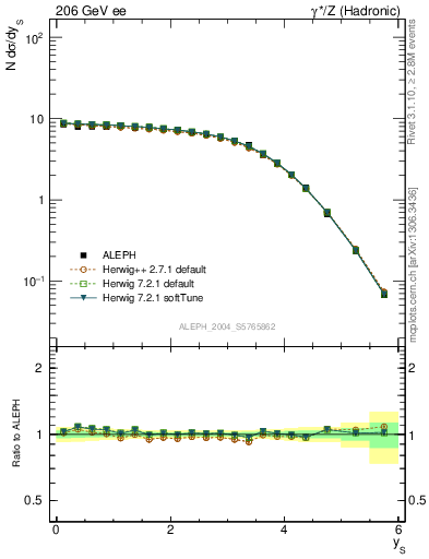 Plot of ySph in 206 GeV ee collisions