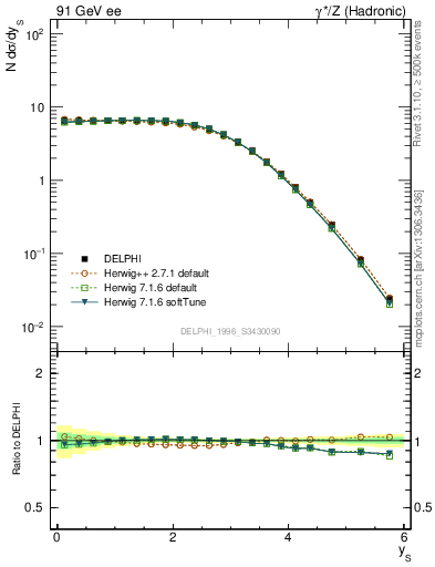 Plot of ySph in 91 GeV ee collisions