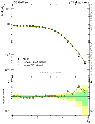 Plot of ySph in 133 GeV ee collisions