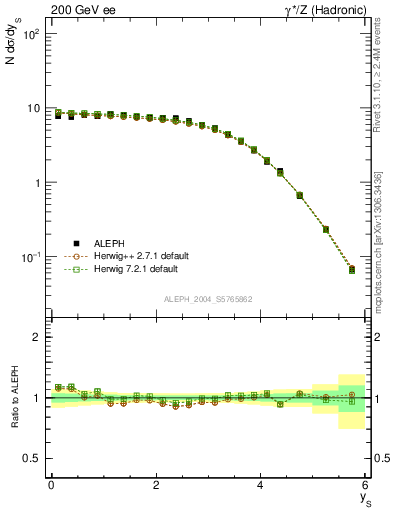 Plot of ySph in 200 GeV ee collisions