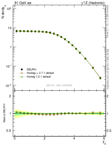 Plot of ySph in 91 GeV ee collisions