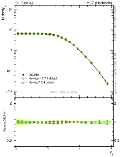 Plot of ySph in 91 GeV ee collisions