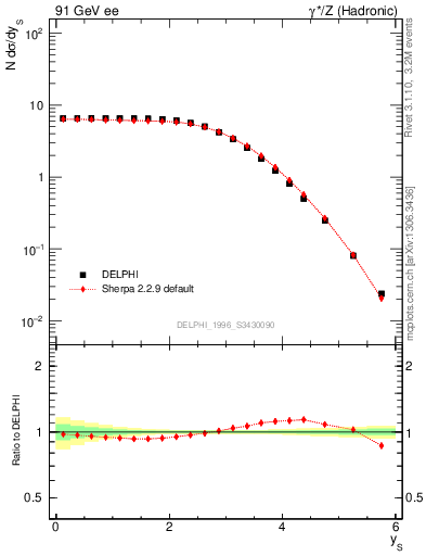 Plot of ySph in 91 GeV ee collisions