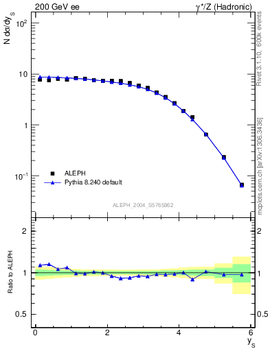 Plot of ySph in 200 GeV ee collisions