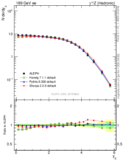 Plot of ySph in 189 GeV ee collisions