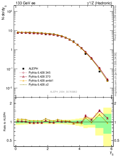 Plot of ySph in 133 GeV ee collisions