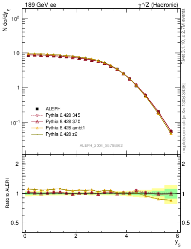 Plot of ySph in 189 GeV ee collisions