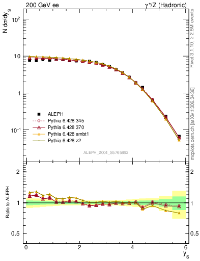 Plot of ySph in 200 GeV ee collisions