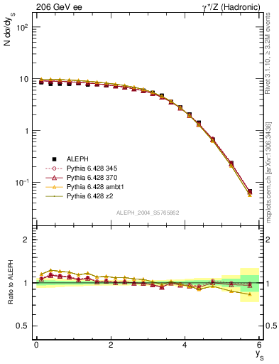 Plot of ySph in 206 GeV ee collisions