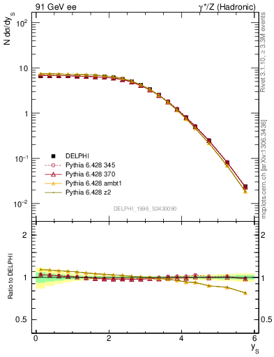 Plot of ySph in 91 GeV ee collisions