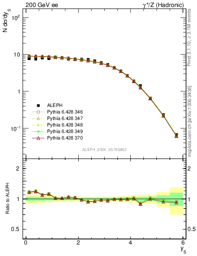 Plot of ySph in 200 GeV ee collisions