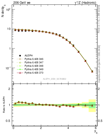 Plot of ySph in 206 GeV ee collisions