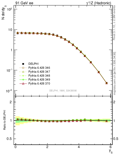 Plot of ySph in 91 GeV ee collisions