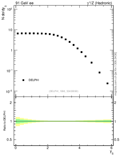 Plot of ySph in 91 GeV ee collisions