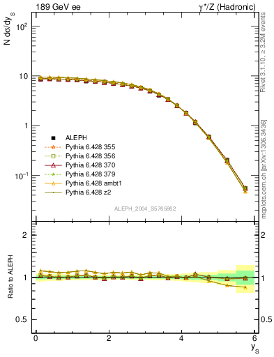 Plot of ySph in 189 GeV ee collisions