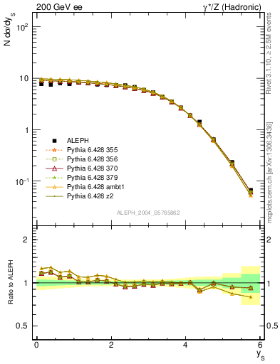 Plot of ySph in 200 GeV ee collisions