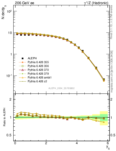 Plot of ySph in 206 GeV ee collisions