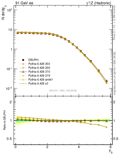 Plot of ySph in 91 GeV ee collisions