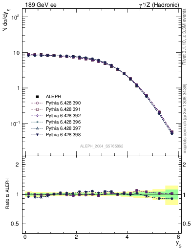 Plot of ySph in 189 GeV ee collisions