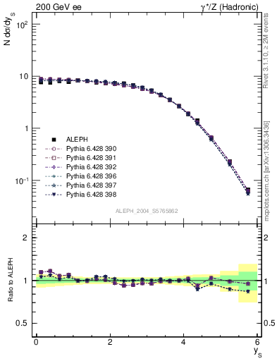 Plot of ySph in 200 GeV ee collisions