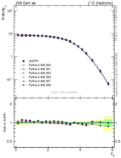 Plot of ySph in 206 GeV ee collisions