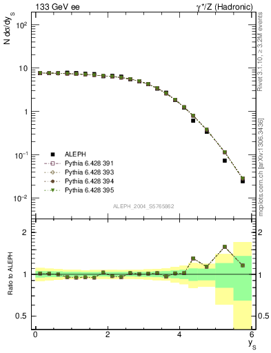 Plot of ySph in 133 GeV ee collisions