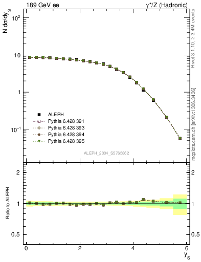 Plot of ySph in 189 GeV ee collisions