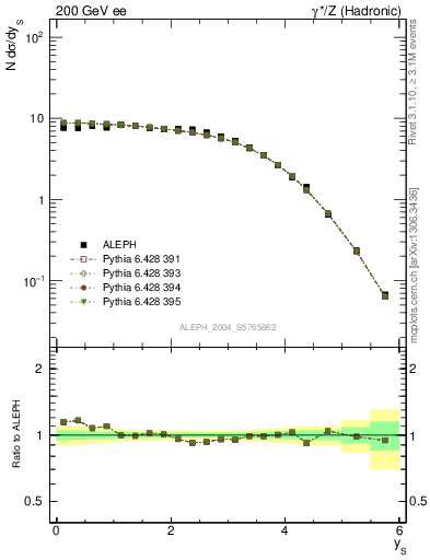 Plot of ySph in 200 GeV ee collisions