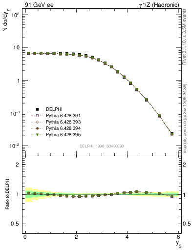 Plot of ySph in 91 GeV ee collisions