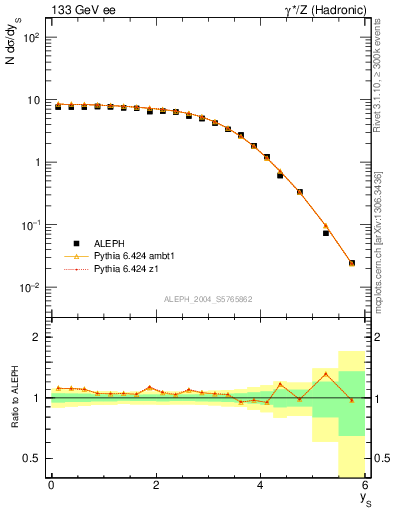 Plot of ySph in 133 GeV ee collisions