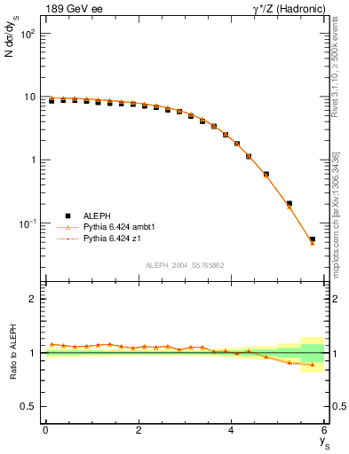 Plot of ySph in 189 GeV ee collisions