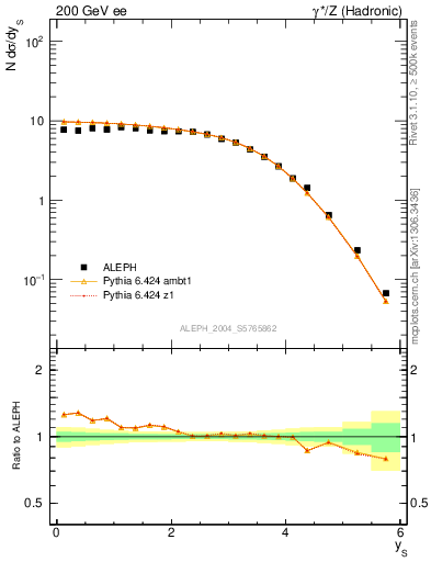 Plot of ySph in 200 GeV ee collisions