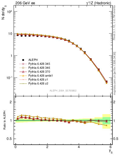 Plot of ySph in 206 GeV ee collisions