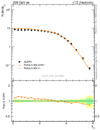 Plot of ySph in 206 GeV ee collisions