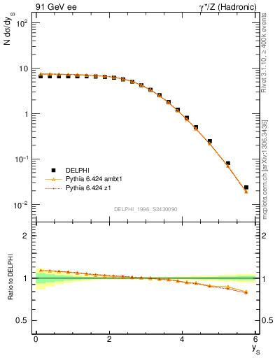 Plot of ySph in 91 GeV ee collisions