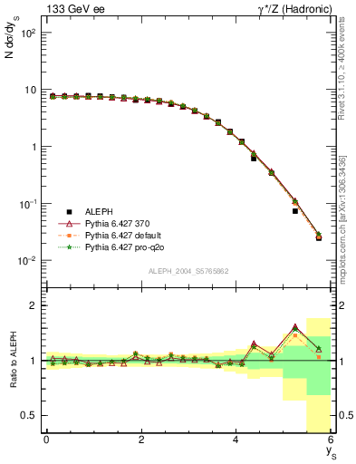 Plot of ySph in 133 GeV ee collisions