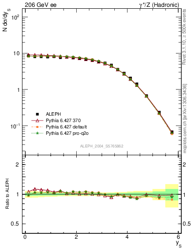 Plot of ySph in 206 GeV ee collisions