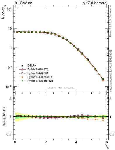 Plot of ySph in 91 GeV ee collisions