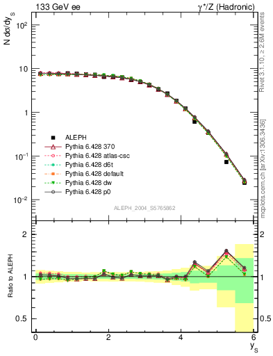 Plot of ySph in 133 GeV ee collisions