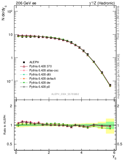 Plot of ySph in 206 GeV ee collisions