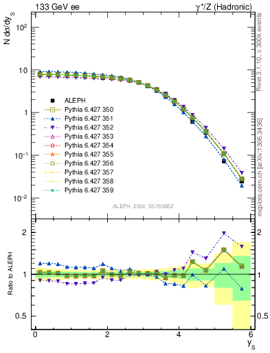 Plot of ySph in 133 GeV ee collisions